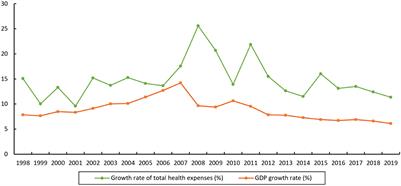 The impact of national comprehensive medical reform on residents' medical expenses: Evidence from China